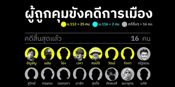 เมื่อ 3 พ.ค. 2567 ศูนย์ทนายความเพื่อสิทธิมนุษยชน อัพเดทสถานการณ์ผู้ถูกคุมขังทางการเมือง อย่างน้อย 45 ราย แบ่งเป็นคดีนักโทษเด็ดขาด 16 ราย และกำลังสู้คดีความตอนนี้มี 27 ราย