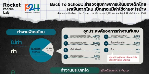 เผยผลสำรวจสุขภาพการเงินของเด็กไทย หาเงินจากไหน เปิดเทอมมีค่าใช้จ่ายอะไรบ้าง