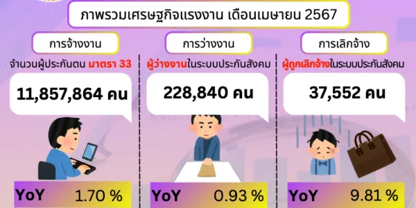 เม.ย. 67 ผู้ประกันตนขอรับประโยชน์ทดแทนว่างงาน 228,840 คน ถูกเลิกจ้าง 37,552 คน