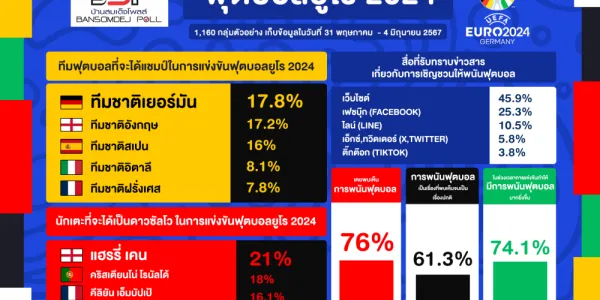 บ้านสมเด็จโพลสำรวจช่วง 'ยูโร 2024' 61.3% รู้สึก 'พนันฟุตบอล' เป็นเรื่องพบเห็นปกติ