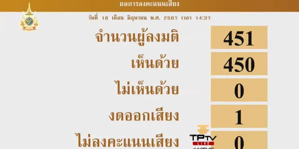 วานนี้ (18 มิ.ย.) ที่ประชุมสภาฯ มีมติรับหลักการ แก้ พ.ร.บ.ประชามติ ด้วยคะแนน 450 เสียง แก้กฎหมายหลักเกณฑ์ 2 ชั้น หรือ double majority พร้อมหารือต่อชั้น กมธ.