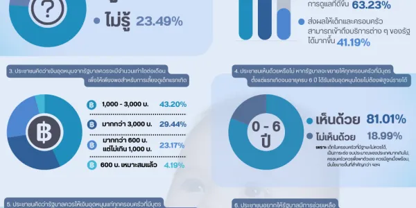 ผลสำรวจสวนดุสิตโพลชี้คนเห็นด้วย 'เงินอุดหนุนบุตร' ทุกครอบครัวไม่ต้องพิสูจน์รายได้