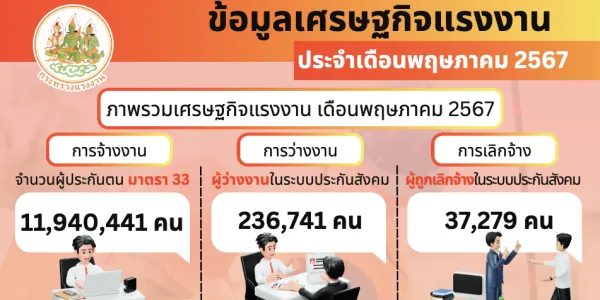 พ.ค. 67 ผู้ประกันตนขอรับประโยชน์ทดแทนว่างงาน 236,741 คน ถูกเลิกจ้าง 37,279 คน