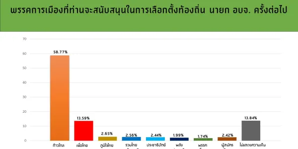 'ธำรงศักดิ์’ เผยผลสำรวจ 47 จังหวัด ส่วนใหญ่จะเลือกนายก อบจ. จากก้าวไกล 58.77%