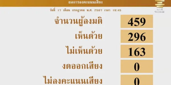 ที่ประชุมสภาฯ มีมติรับหลักการ พ.ร.บ.งบประมาณรายจ่ายเพิ่มเติม 1.22 แสนล้านบาท ด้วยคะแนน 297 เสียงต่อ 164 เสียง ขั้นตอนต่อไปจะมีการตั้ง กมธ.วิสามัญ และคาดว่าจะเสนอวาระ 2-3 วันที่ 31 ก.ค. 2567