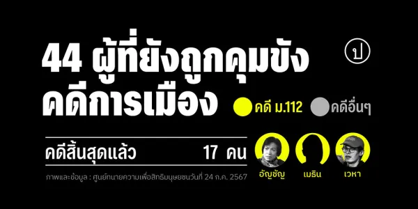 สถานการณ์ผู้ถูกคุมขังทางการเมืองระหว่างปี 2563 จนถึง 24 ก.ค. 2567 โดยอ้างอิงข้อมูลศูนย์ทนายความเพื่อสิทธิมนุษยชน มีผู้ถูกคุมขังอย่างน้อย 44 ราย แบ่งเป็นนักโทษเด็ดขาด อย่างน้อย 17 ราย และคดีที่ยังไม่สิ้นสุด อย่างน้อย 27 ราย