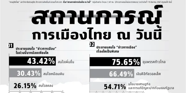 'สวนดุสิตโพล' เผยคนมองการเมืองไทยแย่ลง ไม่ค่อยเชื่อมั่นรัฐบาลเศรษฐา จี้ปรับ ครม.