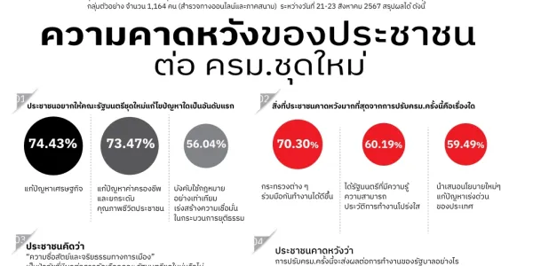 ผลสำรวจสวนดุสิตโพล คนหวัง ครม.ใหม่ทำงานดีขึ้น อยากให้แก้ปัญหาเศรษฐกิจอันดับแรก