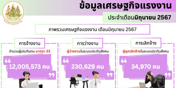 มิ.ย. 67 ผู้ประกันตนขอรับประโยชน์ทดแทนว่างงาน 230,629 คน ถูกเลิกจ้าง 34,970 คน 