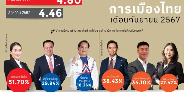 สวนดุสิตโพลเผยดัชนีการเมืองไทย ก.ย. 67 คนมอง 'แพทองธาร' บทบาทเด่น