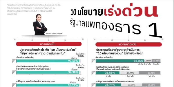 'สวนดุสิตโพล' ชี้ส่วนใหญ่หนุน 10 นโยบายเร่งด่วน รัฐบาลแพทองธาร 1