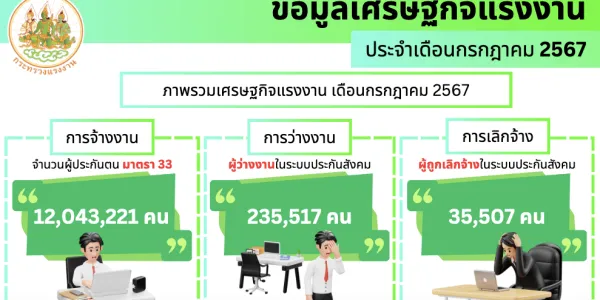 ก.ค. 67 ผู้ประกันตนขอรับประโยชน์ทดแทนว่างงาน 235,517 คน ถูกเลิกจ้าง 35,507 คน