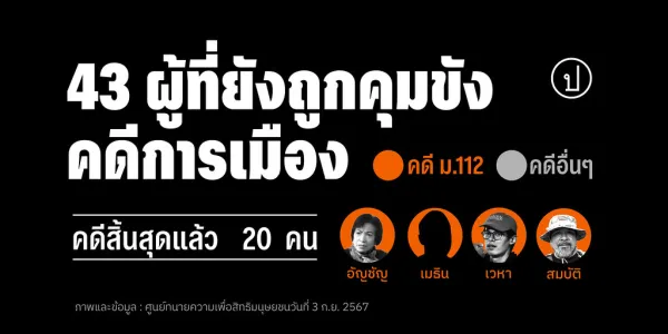 เดือนสิงหาคม 2567 ที่ผ่านมา ไทยยังมีนักโทษในคดีการเมืองถูกคุมขังอยู่อย่างน้อย 43 ราย โดยแบ่งเป็น คดีเด็ดขาด จำนวน 20 ราย คดีที่ยังไม่สิ้นสุด แต่ยังไม่ได้รับสิทธิการประกันตัว 21 ราย และเป็นเยาวชน 2 ราย