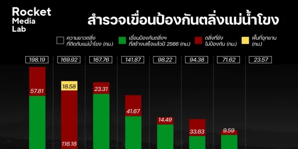 ไทยใช้งบกว่า 4 พันล้านในปี 66 สร้างเขื่อนป้องกันตลิ่งแม่น้ำโขง ผลจากเขื่อนจีนในแม่น้ำโขง?  