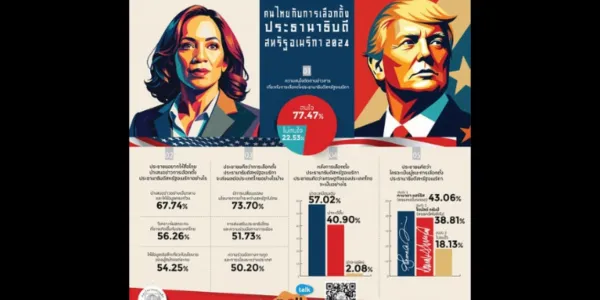 สวนดุสิตโพลเผย 77% คนไทยสนใจเลือกตั้งผู้นำสหรัฐฯ คาดการค้าไทย-อเมริกาเปลี่ยน