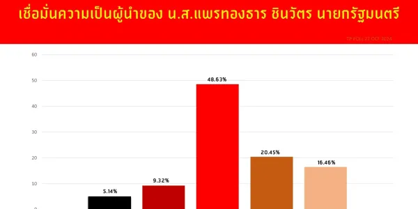 'ธำรงศักดิ์โพล' ชี้คนเชื่อมั่นความเป็นผู้นำ 'แพทองธาร' ส่วนใหญ่อยู่ในระดับปานกลาง 