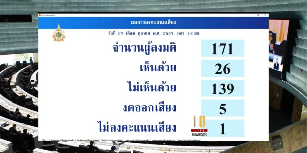 ที่ประชุมวุฒิสภาตีตกญัตติด่วนพิจารณาปัญหาทหารเกณฑ์ถูกละเมิดสิทธิในค่ายทหารจนเสียชีวิตและบาดเจ็บ ด้วยคะแนน 139 ต่อ 26 เสียง หลังเมื่อ 3 ต.ค.ที่ผ่านมา พลทหารศิริวัฒน์เสียชีวิต จากการถูกฝึกหนัก-ทำร้ายร่างกาย