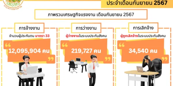 ก.ย. 67 ผู้ประกันตนขอรับประโยชน์ทดแทนว่างงาน 219,727 คน ถูกเลิกจ้าง 34,540 คน
