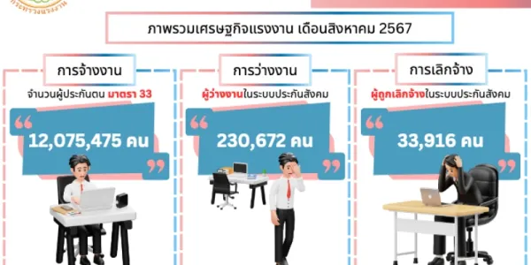 ส.ค. 67 ผู้ประกันตนขอรับประโยชน์ทดแทนว่างงาน 230,672 คน ถูกเลิกจ้าง 33,916 คน