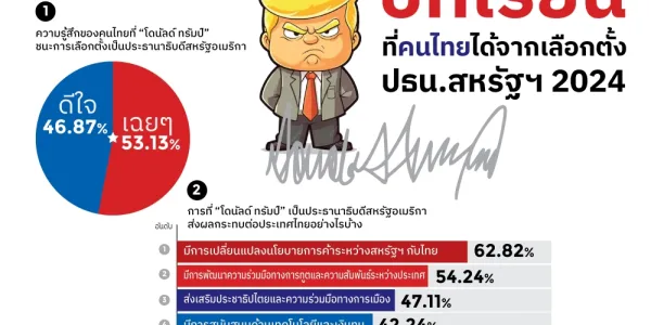 สวนดุสิตโพลชี้คนไทยเฉย ๆ 'ทรัมป์' ชนะเลือกตั้ง หวั่นกระทบนโยบายการค้าไทย-สหรัฐฯ