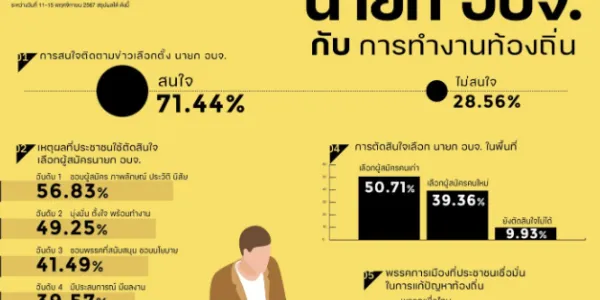 'สวนดุสิตโพล' ชี้ประชาชนเลือก 'นายก อบจ.' จาก 'ความชอบ-ภาพลักษณ์' มากที่สุด
