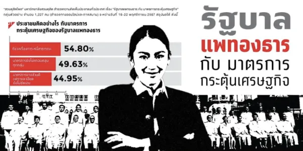 สวนดุสิตโพลระบุคนเชื่อมั่นรัฐบาลแพทองธาร แต่กังวลหนี้สาธารณะ-ยังไม่เห็นแนวโน้มเศรษฐกิจฟื้น
