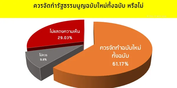 ผลสำรวจ ‘ธำรงศักดิ์โพล’ ส่วนใหญ่ 61.17% ควรจัดทำ รธน.ฉบับใหม่ทั้งฉบับ