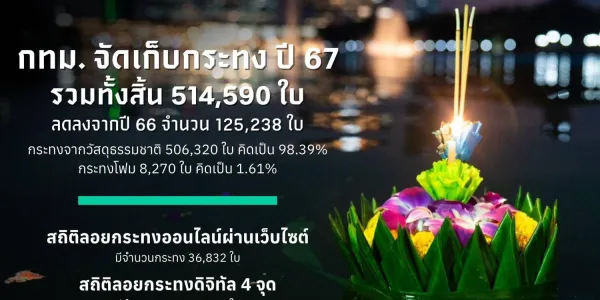 กทม. จัดเก็บกระทงปี 67 ยอด 514,590 ใบ ลดลง 20% พบใช้วัสดุธรรมชาติ 98.39%