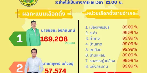 ผลนับคะแนนไม่เป็นทางการ 'ชัยยะ อังกินันทน์' ชนะเลือกตั้งนายก อบจ.เพชรบุรี