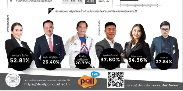 ดัชนีการเมือง ต.ค. 67 'ผลงานฝ่ายค้าน' คะแนนนำ-ส่วนคะแนนนิยมนักการเมือง 'แพทองธาร' นำ