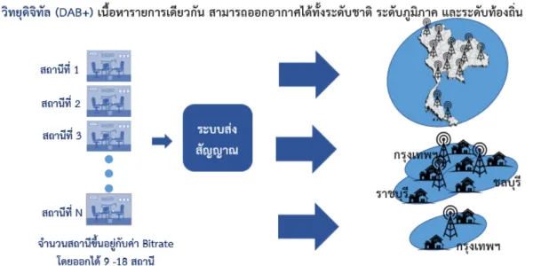 กสทช. ออกประกาศสร้างความเข้าใจมาตรฐานเครื่องส่ง-เครื่องรับ 'วิทยุดิจิทัล'