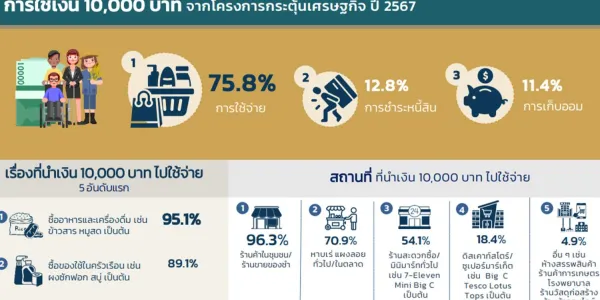 เปิดโพล สนง.สถิติแห่งชาติ คนร้อยละ 87 พอใจ ‘แจกเงินหมื่น’ เผยคนใช้จ่ายอะไร-ที่ไหนมากสุด