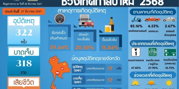 10 วันอันตราย ช่วงปีใหม่ 68 วันแรก (27 ธ.ค.) อุบัติเหตุ 322 ครั้ง บาดเจ็บ 318 คน เสียชีวิต 52 คน
