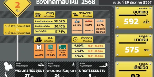 10 วันอันตราย ช่วงปีใหม่ 68 วันที่ 2 (27-28 ธ.ค.) อุบัติเหตุสะสม 592 ครั้ง บาดเจ็บ 575 คน เสียชีวิต 93 คน