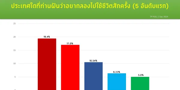 'ธำรงศักดิ์โพล' ชี้คนไทยอยากลองใช้ชีวิตที่สวิสเซอร์แลนด์ ญี่ปุ่น สหรัฐอเมริกา อังกฤษ เกาหลีใต้