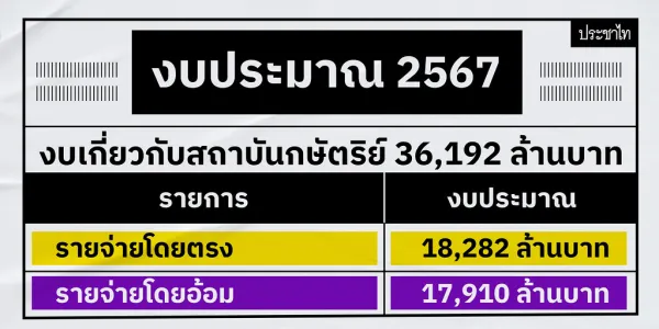 เปิดงบเกี่ยวกับสถาบันกษัตริย์ ปี 67 รายละเอียดตามเอกสาร ร่างพ.ร.บ.งบฯ พบราว 3.6 หมื่นล้าน