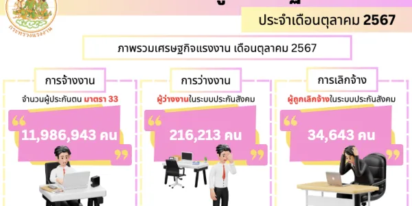 ต.ค. 67 ผู้ประกันตนขอรับประโยชน์ทดแทนว่างงาน 216,213 คน ถูกเลิกจ้าง 34,643 คน