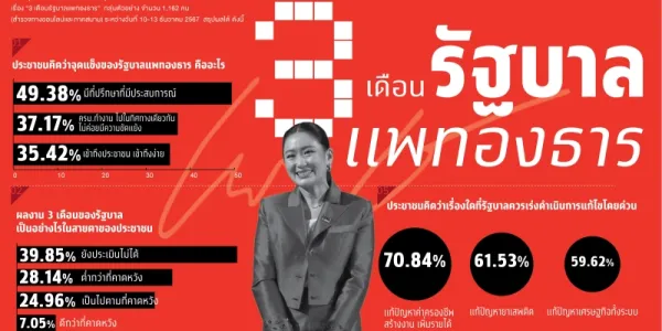 สวนดุสิตโพลระบุ 3 เดือนรัฐบาลแพทองธาร ประชาชนยังไม่เชื่อมั่นแก้เศรษฐกิจ 54.99%