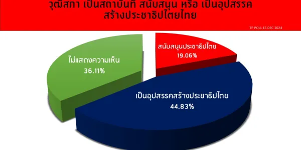 'ธำรงศักดิ์โพล' ชี้คนส่วนใหญ่ 44.83% มอง สว.เป็นอุปสรรคสร้างประชาธิปไตย