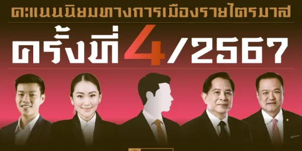 นิด้าโพลสำรวจคะแนนนิยมทางการเมือง ไตรมาส 4/67 'ณัฐพงษ์-ปชน.' คะแนนนำ