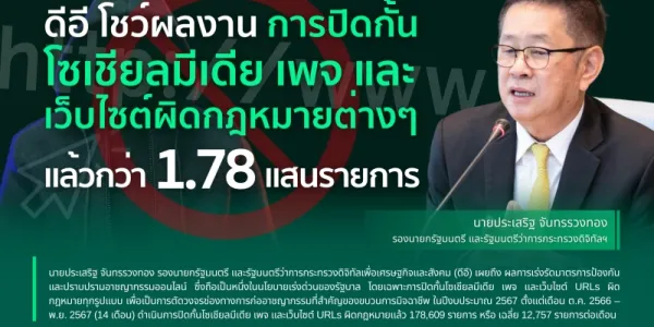ดีอีเผย ต.ค.66-พ.ย.67 ปิดกั้นโซเชียลมีเดียและเว็บไซต์ผิดกฎหมายแล้วกว่า 1.78 แสนรายการ