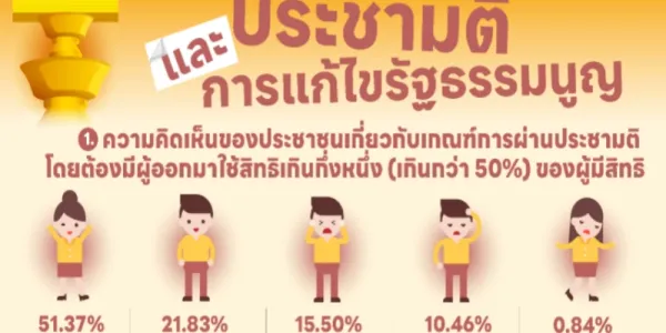 ผลสำรวจนิด้าโพล คนส่วนใหญ่หนุนเกณฑ์ประชามติต้องใช้สิทธิเกินกึ่งหนึ่ง