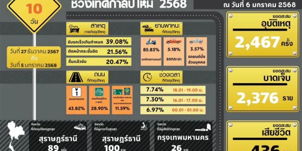 สรุป 10 วันอันตราย ปีใหม่ 2568 (27 ธ.ค.-5 ม.ค.) อุบัติเหตุสะสม 2,467 ครั้ง บาดเจ็บ 2,376 คน เสียชีวิต 436 คน