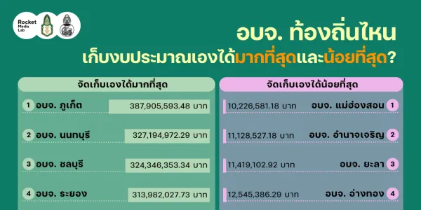 อบจ. ได้งบประมาณมาจากไหน? เก็บเงินจากอะไรได้มากที่สุด?