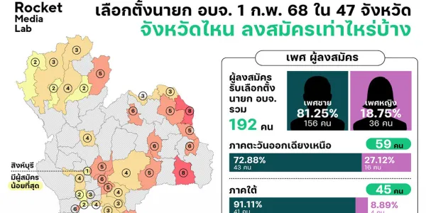 Rocket Media Lab ชวนผู้อ่านสำรวจผู้สมัครนายก อบจ.ทั้ง 47 จังหวัด ว่าเป็นใครมาจากไหน มีความสัมพันธ์กับพรรคการเมืองอย่างไร