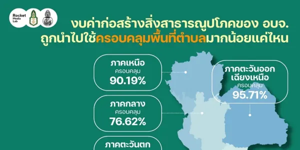4 ปี อบจ. 76 จังหวัด ใช้งบค่าก่อสร้างสิ่งสาธารณูปโภคในการทำถนน 71.11%