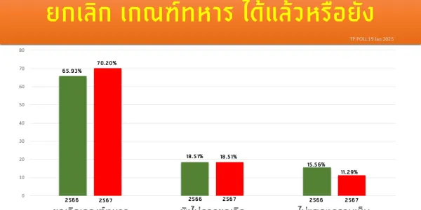 'ธำรงศักดิ์โพล' ชี้ปี 67 คนอยากให้ยกเลิกเกณฑ์ทหาร สูงขึ้นกว่าปี 66