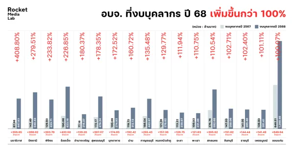 งบบุคลากรของ อบจ. เพิ่มขึ้นกว่า 9 พันล้าน เพิ่มส่วนไหน เพิ่มไปทำไม
