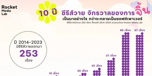 10 ปีซีรีส์วาย : จักรวาลแห่งการจิ้นสู่การเป็นซอฟต์พาวเวอร์ไทย