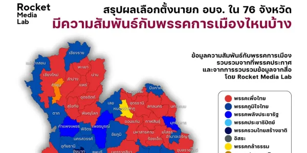 Rocket Media Lab เผยผลสรุปเลือกตั้ง อบจ. ระหว่างปี 67-68 พบว่าพรรคเพื่อไทย ครองที่นั่ง อบจ.มากสุด 25 จังหวัด รองลงมา คือ พรรคภูมิใจไทย จำนวน 21 จังหวัด ส่วนพรรคประชาชน ได้ 1 จังหวัดคือลำพูน ขณะที่จากข้อมูลที่สำรวจพบด้วยว่า นักการเมืองที่ยังรักษาเก้าอี้ตัวเองไว้ได้จากปี 2563 มีเพียง 39 คน จาก 76 จังหวัด 
